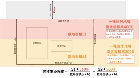 商業地 容積率|商業地域って何？用途地域の決め方や建築物の制限